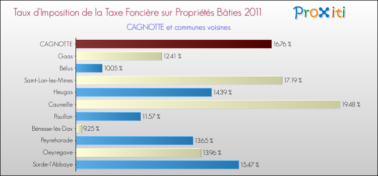 Taux d'imposition de la taxe foncière sur le bati 2011 pour CAGNOTTE et les communes proches Comparaison des taux d'imposition de la taxe foncière sur le bati 2011 pour CAGNOTTE et les communes voisines