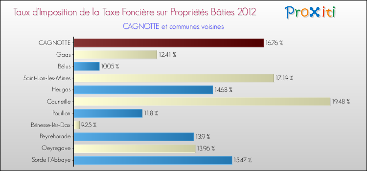 Taux d'imposition de la taxe foncière sur le bati 2012 pour CAGNOTTE et les communes proches Comparaison des taux d'imposition de la taxe foncière sur le bati 2012 pour CAGNOTTE et les communes voisines