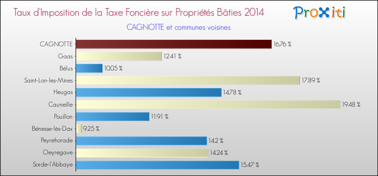Taux d'imposition de la taxe foncière sur le bati 2014 pour CAGNOTTE et les communes proches Comparaison des taux d'imposition de la taxe foncière sur le bati 2014 pour CAGNOTTE et les communes voisines