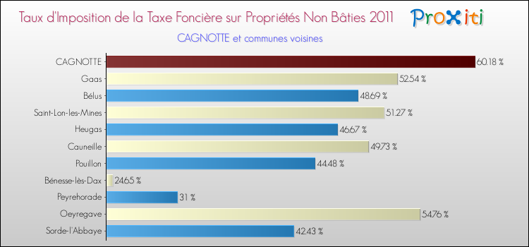 Taux d'imposition de la taxe foncière sur les immeubles et terrains non batis 2011 pour CAGNOTTE et les communes proches Comparaison des taux d'imposition de la taxe foncière sur les immeubles et terrains non batis 2011 pour CAGNOTTE et les communes voisines