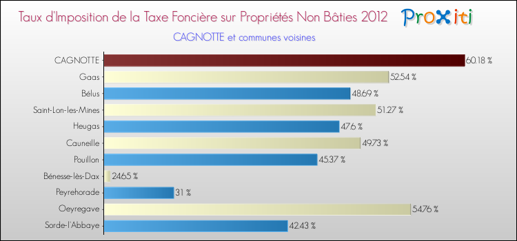 Taux d'imposition de la taxe foncière sur les immeubles et terrains non batis 2012 pour CAGNOTTE et les communes proches Comparaison des taux d'imposition de la taxe foncière sur les immeubles et terrains non batis 2012 pour CAGNOTTE et les communes voisines