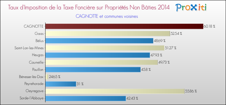 Taux d'imposition de la taxe foncière sur les immeubles et terrains non batis 2014 pour CAGNOTTE et les communes proches Comparaison des taux d'imposition de la taxe foncière sur les immeubles et terrains non batis 2014 pour CAGNOTTE et les communes voisines