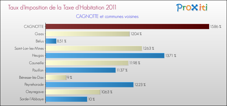 Taux d'imposition de la taxe d'habitation 2011 pour CAGNOTTE et les communes proches Comparaison des taux d'imposition de la taxe d'habitation 2011 pour CAGNOTTE et les communes voisines