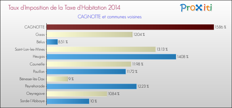 Taux d'imposition de la taxe d'habitation 2014 pour CAGNOTTE et les communes proches Comparaison des taux d'imposition de la taxe d'habitation 2014 pour CAGNOTTE et les communes voisines