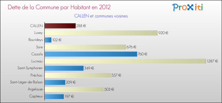 Dette par habitant de la commune en 2012 pour CALLEN et les communes proches Comparaison de la dette par habitant de la commune en 2012 pour CALLEN et les communes voisines