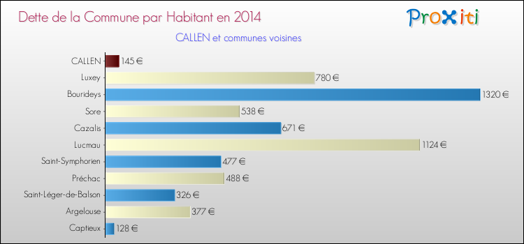 Dette par habitant de la commune en 2014 pour CALLEN et les communes proches Comparaison de la dette par habitant de la commune en 2014 pour CALLEN et les communes voisines