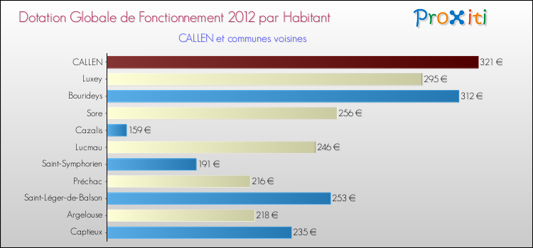 Montant des dotations globales de fonctionnement DGF par Habitant pour CALLEN et les communes proches Comparaison des des dotations globales de fonctionnement DGF par habitant pour CALLEN et les communes voisines
