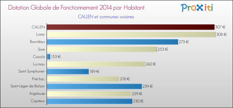 Montant des dotations globales de fonctionnement DGF par Habitant pour CALLEN et les communes proches en 2014. Comparaison des des dotations globales de fonctionnement DGF par habitant pour CALLEN et les communes voisines en 2014.