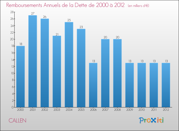 Evolution de l'annuité de la dette pour la commune de CALLEN de 2000 à 2012 Annuités de la dette pour CALLEN de 2000 à 2012