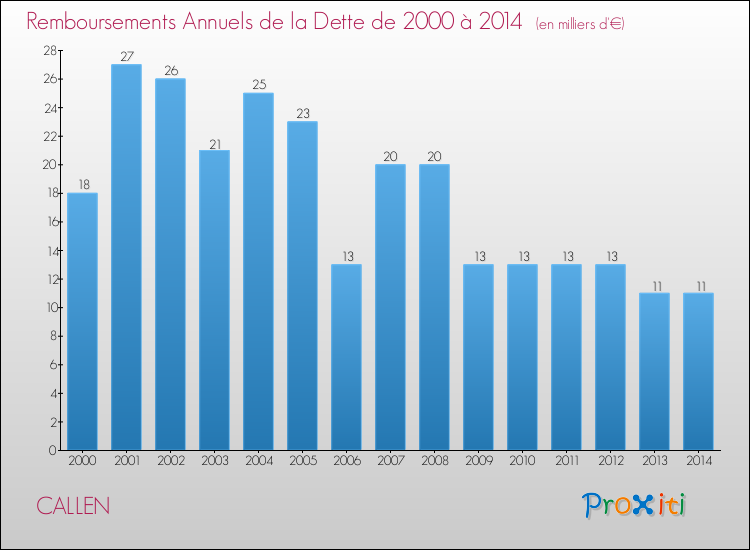 Evolution de l'annuité de la dette pour la commune de CALLEN de 2000 à 2014 Annuités de la dette pour CALLEN de 2000 à 2014