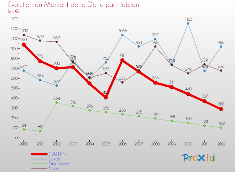 Evolution de la dette par habitant pour la commune de CALLEN et les communes proches de 2000 à 2012 Comparaison de la dette par habitant pour CALLEN et les communes voisines de 2000 à 2012