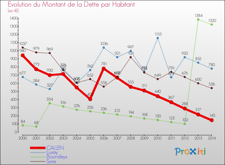 Evolution de la dette par habitant pour la commune de CALLEN et les communes proches de 2000 à 2014 Comparaison de la dette par habitant pour CALLEN et les communes voisines de 2000 à 2014