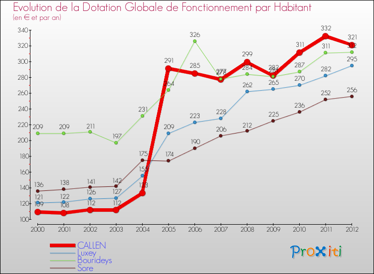 Evolution et montant de la dotation globale de fonctionnement par Habitant pour CALLEN et les communes proches Comparaison des dotations globales de fonctionnement par habitant pour CALLEN et les communes voisines