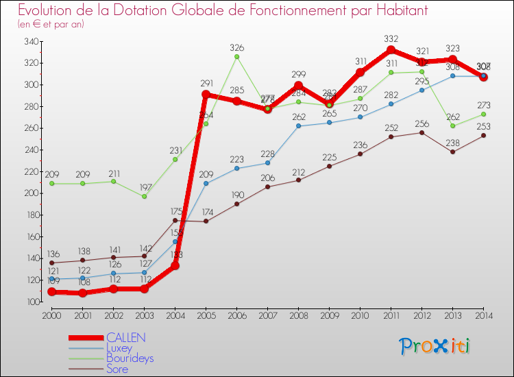 Evolution et montant de la dotation globale de fonctionnement par Habitant pour CALLEN et les communes proches de 2000 à 2014. Comparaison des dotations globales de fonctionnement par habitant pour CALLEN et les communes voisines de 2000 à 2014.