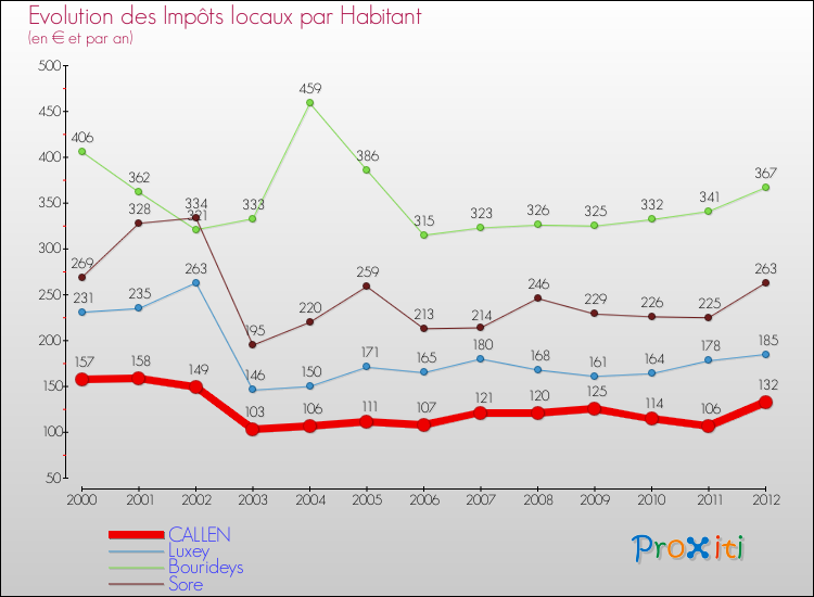 Evolution et montant des impôts locaux par Habitant pour CALLEN et les communes proches Comparaison des impôts locaux par habitant pour CALLEN et les communes voisines