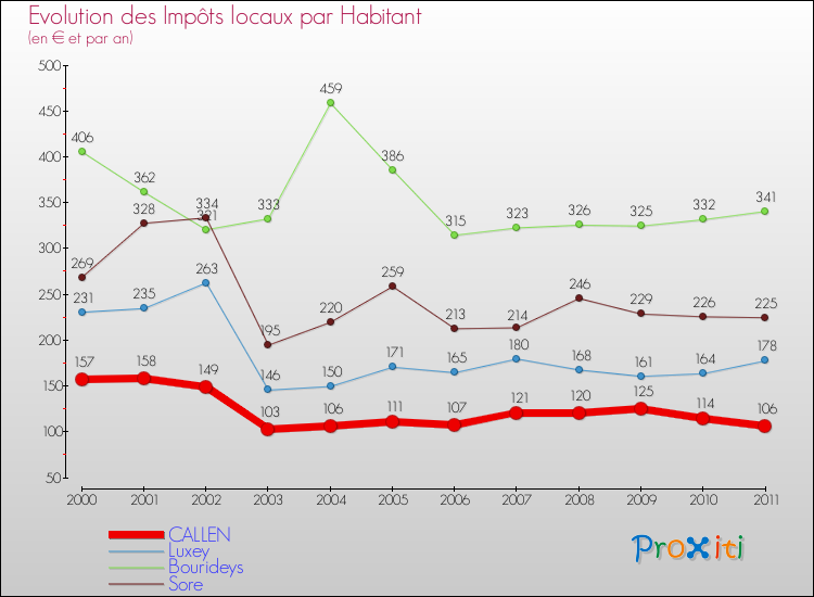 Evolution et montant des impôts locaux par Habitant pour CALLEN et les communes proches Comparaison des impôts locaux par habitant pour CALLEN et les communes voisines
