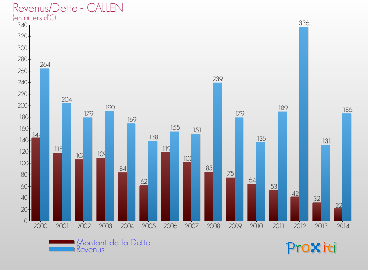 Evolution comparée de la dette et des revenus pour la commune de CALLEN de 2000 à 2014 Comparaison de la dette et des revenus pour CALLEN de 2000 à 2014