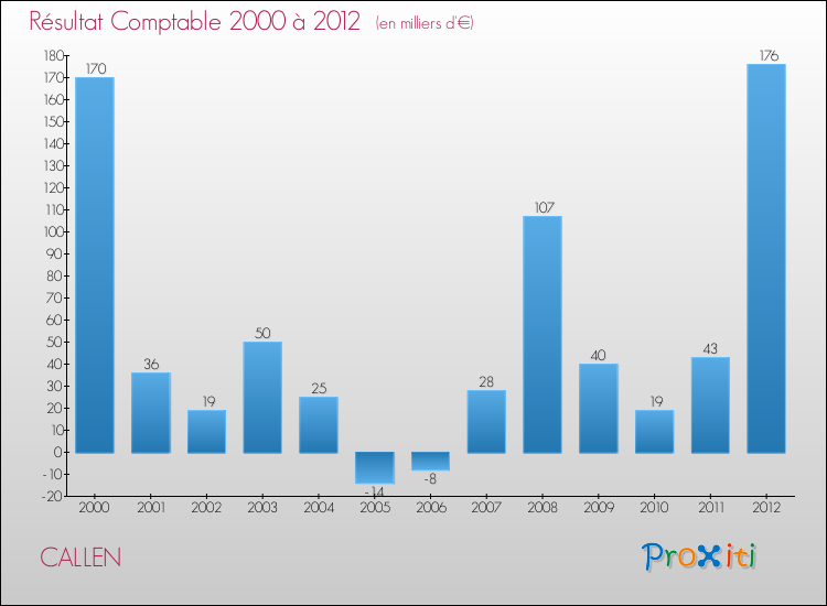 Evolution du résultat comptable pour la commune de CALLEN de 2000 à 2012 Evolution du résultat comptable pour CALLEN de 2000 à 2012