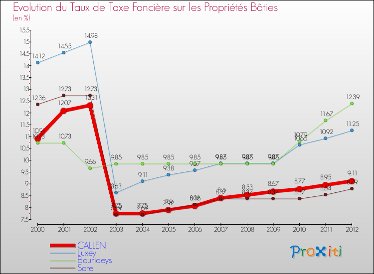 Evolution du taux de la taxe foncière sur le bati pour CALLEN et les communes proches de 2000 à 2012 Comparaison des taux de taxe foncière sur le bati pour CALLEN et les communes voisines de 2000 à 2012