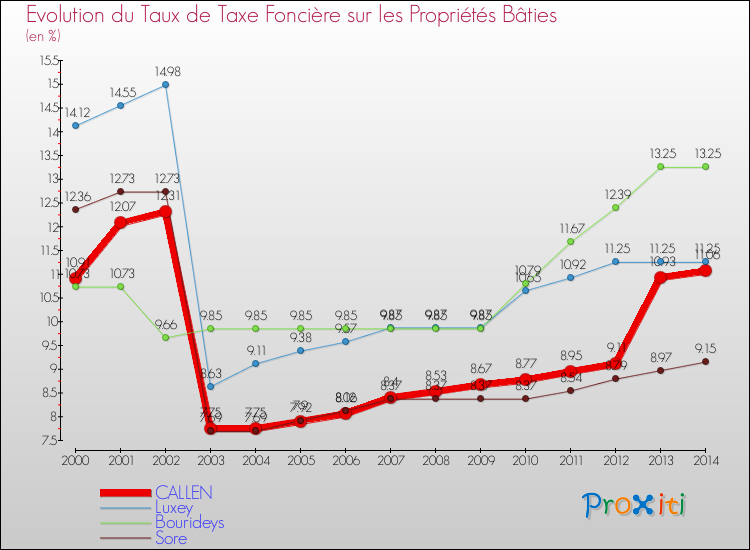 Evolution du taux de la taxe foncière sur le bati pour CALLEN et les communes proches de 2000 à 2014 Comparaison des taux de taxe foncière sur le bati pour CALLEN et les communes voisines de 2000 à 2014