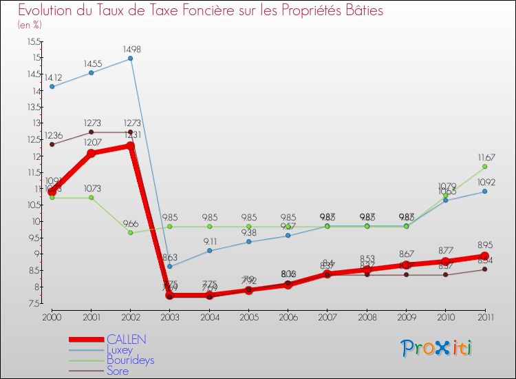 Evolution du taux de la taxe foncière sur le bati pour CALLEN et les communes proches Comparaison des taux de taxe foncière sur le bati pour CALLEN et les communes voisines