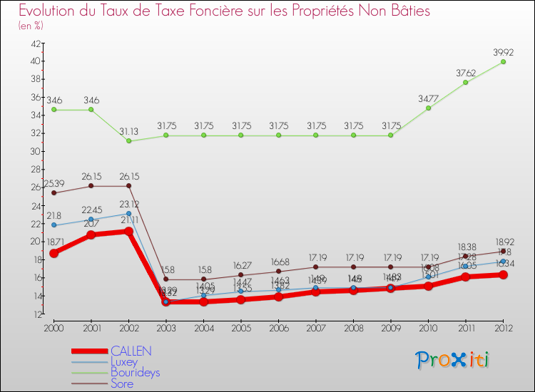Evolution du taux de la taxe foncière sur les immeubles et terrains non batis pour CALLEN et les communes proches de 2000 à 2012 Comparaison des taux de la taxe foncière sur les immeubles et terrains non batis pour CALLEN et les communes voisines de 2000 à 2012