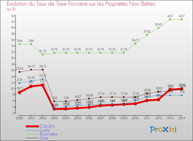Evolution du taux de la taxe foncière sur les immeubles et terrains non batis pour CALLEN et les communes proches de 2000 à 2014 Comparaison des taux de la taxe foncière sur les immeubles et terrains non batis pour CALLEN et les communes voisines de 2000 à 2014