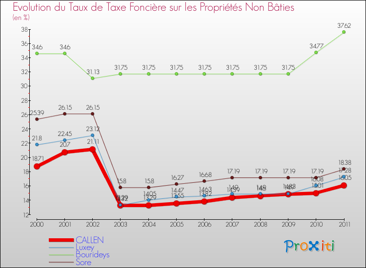 Evolution du taux de la taxe foncière sur les immeubles et terrains non batis pour CALLEN et les communes proches Comparaison des taux de la taxe foncière sur les immeubles et terrains non batis pour CALLEN et les communes voisines