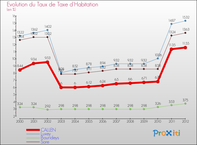 Evolution du taux de la taxe d'habitation pour CALLEN et les communes proches Comparaison des taux de la taxe d'habitation pour CALLEN et les communes voisines
