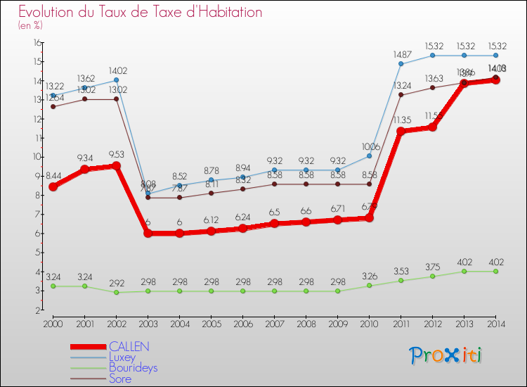 Evolution du taux de la taxe d'habitation pour CALLEN et les communes proches de 2000 à 2014 Comparaison des taux de la taxe d'habitation pour CALLEN et les communes voisines de 2000 à 2014