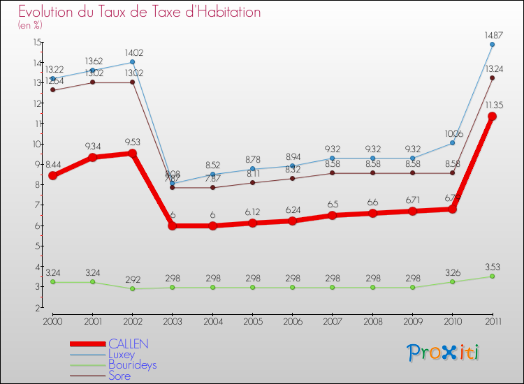 Evolution du taux de la taxe d'habitation pour CALLEN et les communes proches Comparaison des taux de la taxe d'habitation pour CALLEN et les communes voisines