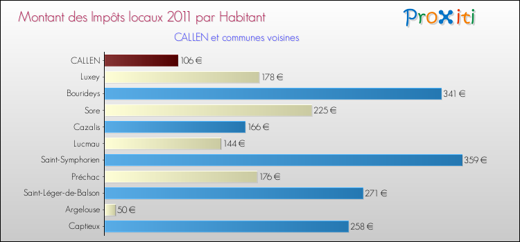 Montant des impôts locaux par Habitant pour CALLEN et les communes proches Comparaison des impôts locaux par habitant pour CALLEN et les communes voisines