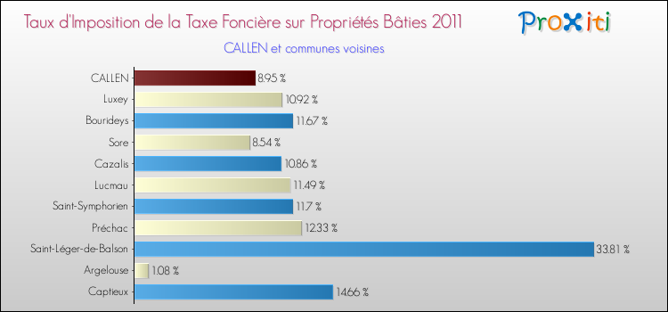 Taux d'imposition de la taxe foncière sur le bati 2011 pour CALLEN et les communes proches Comparaison des taux d'imposition de la taxe foncière sur le bati 2011 pour CALLEN et les communes voisines
