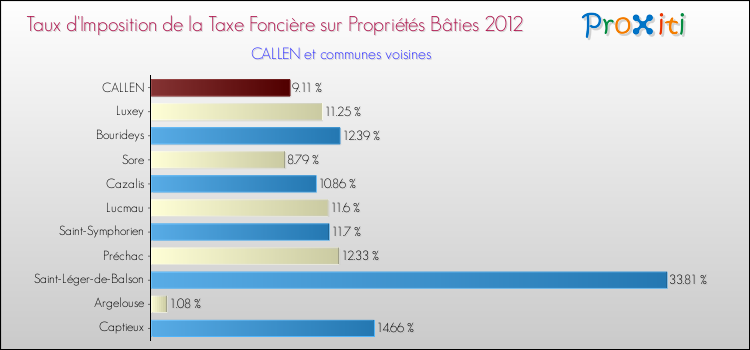Taux d'imposition de la taxe foncière sur le bati 2012 pour CALLEN et les communes proches Comparaison des taux d'imposition de la taxe foncière sur le bati 2012 pour CALLEN et les communes voisines