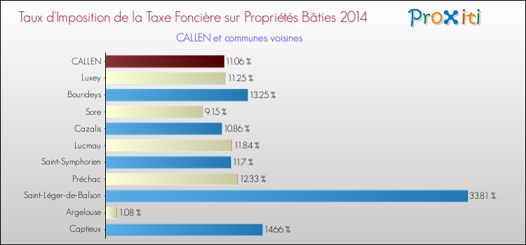 Taux d'imposition de la taxe foncière sur le bati 2014 pour CALLEN et les communes proches Comparaison des taux d'imposition de la taxe foncière sur le bati 2014 pour CALLEN et les communes voisines