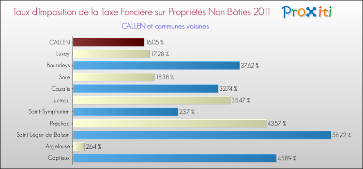 Taux d'imposition de la taxe foncière sur les immeubles et terrains non batis 2011 pour CALLEN et les communes proches Comparaison des taux d'imposition de la taxe foncière sur les immeubles et terrains non batis 2011 pour CALLEN et les communes voisines