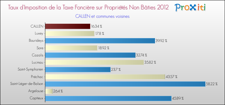 Taux d'imposition de la taxe foncière sur les immeubles et terrains non batis 2012 pour CALLEN et les communes proches Comparaison des taux d'imposition de la taxe foncière sur les immeubles et terrains non batis 2012 pour CALLEN et les communes voisines