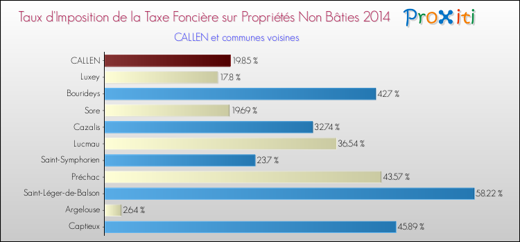 Taux d'imposition de la taxe foncière sur les immeubles et terrains non batis 2014 pour CALLEN et les communes proches Comparaison des taux d'imposition de la taxe foncière sur les immeubles et terrains non batis 2014 pour CALLEN et les communes voisines