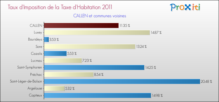 Taux d'imposition de la taxe d'habitation 2011 pour CALLEN et les communes proches Comparaison des taux d'imposition de la taxe d'habitation 2011 pour CALLEN et les communes voisines