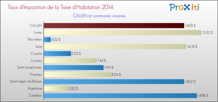 Taux d'imposition de la taxe d'habitation 2014 pour CALLEN et les communes proches Comparaison des taux d'imposition de la taxe d'habitation 2014 pour CALLEN et les communes voisines