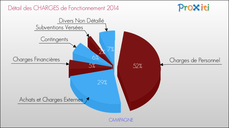Décomposition des Charges de Fonctionnement 2014 de la commune de CAMPAGNE Charges de Fonctionnement 2014 pour la commune de CAMPAGNE