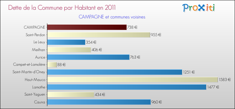 Dette par habitant de la commune en 2011 pour CAMPAGNE et les communes proches Comparaison de la dette par habitant de la commune en 2011 pour CAMPAGNE et les communes voisines
