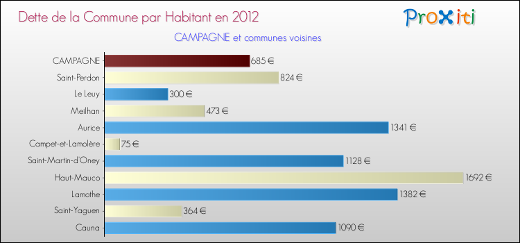 Dette par habitant de la commune en 2012 pour CAMPAGNE et les communes proches Comparaison de la dette par habitant de la commune en 2012 pour CAMPAGNE et les communes voisines