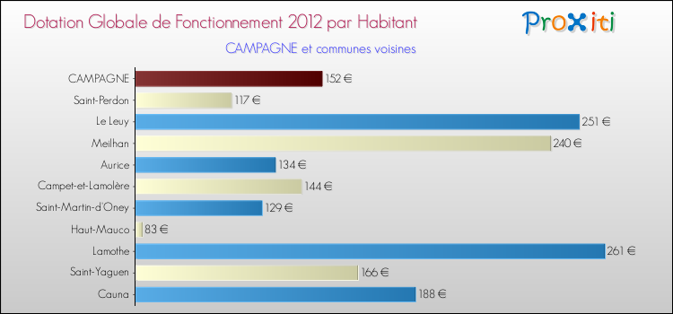Montant des dotations globales de fonctionnement DGF par Habitant pour CAMPAGNE et les communes proches Comparaison des des dotations globales de fonctionnement DGF par habitant pour CAMPAGNE et les communes voisines