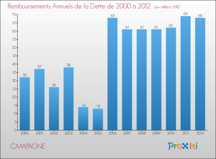 Evolution de l'annuité de la dette pour la commune de CAMPAGNE de 2000 à 2012 Annuités de la dette pour CAMPAGNE de 2000 à 2012