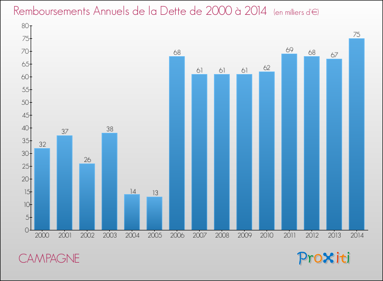 Evolution de l'annuité de la dette pour la commune de CAMPAGNE de 2000 à 2014 Annuités de la dette pour CAMPAGNE de 2000 à 2014