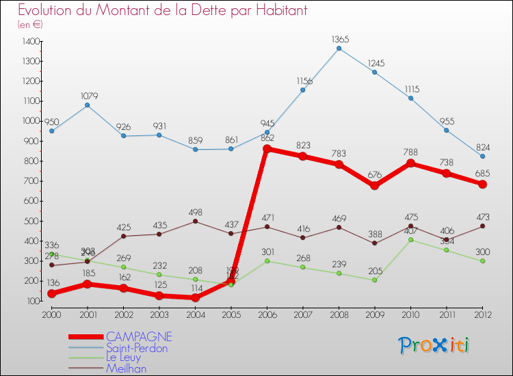 Evolution de la dette par habitant pour la commune de CAMPAGNE et les communes proches de 2000 à 2012 Comparaison de la dette par habitant pour CAMPAGNE et les communes voisines de 2000 à 2012