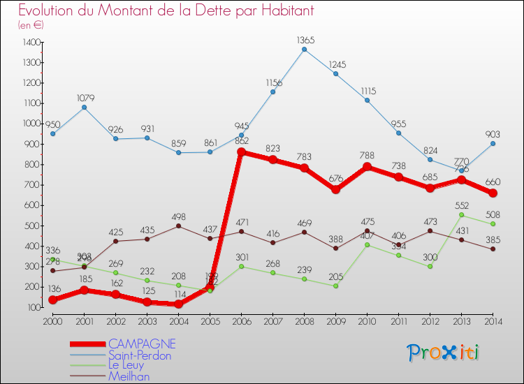 Evolution de la dette par habitant pour la commune de CAMPAGNE et les communes proches de 2000 à 2014 Comparaison de la dette par habitant pour CAMPAGNE et les communes voisines de 2000 à 2014