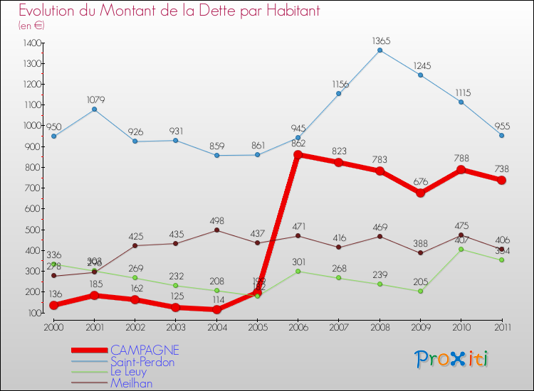 Evolution de la dette par habitant pour la commune de CAMPAGNE et les communes proches Comparaison de la dette par habitant pour CAMPAGNE et les communes voisines
