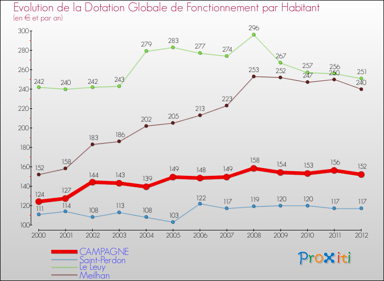Evolution et montant de la dotation globale de fonctionnement par Habitant pour CAMPAGNE et les communes proches Comparaison des dotations globales de fonctionnement par habitant pour CAMPAGNE et les communes voisines